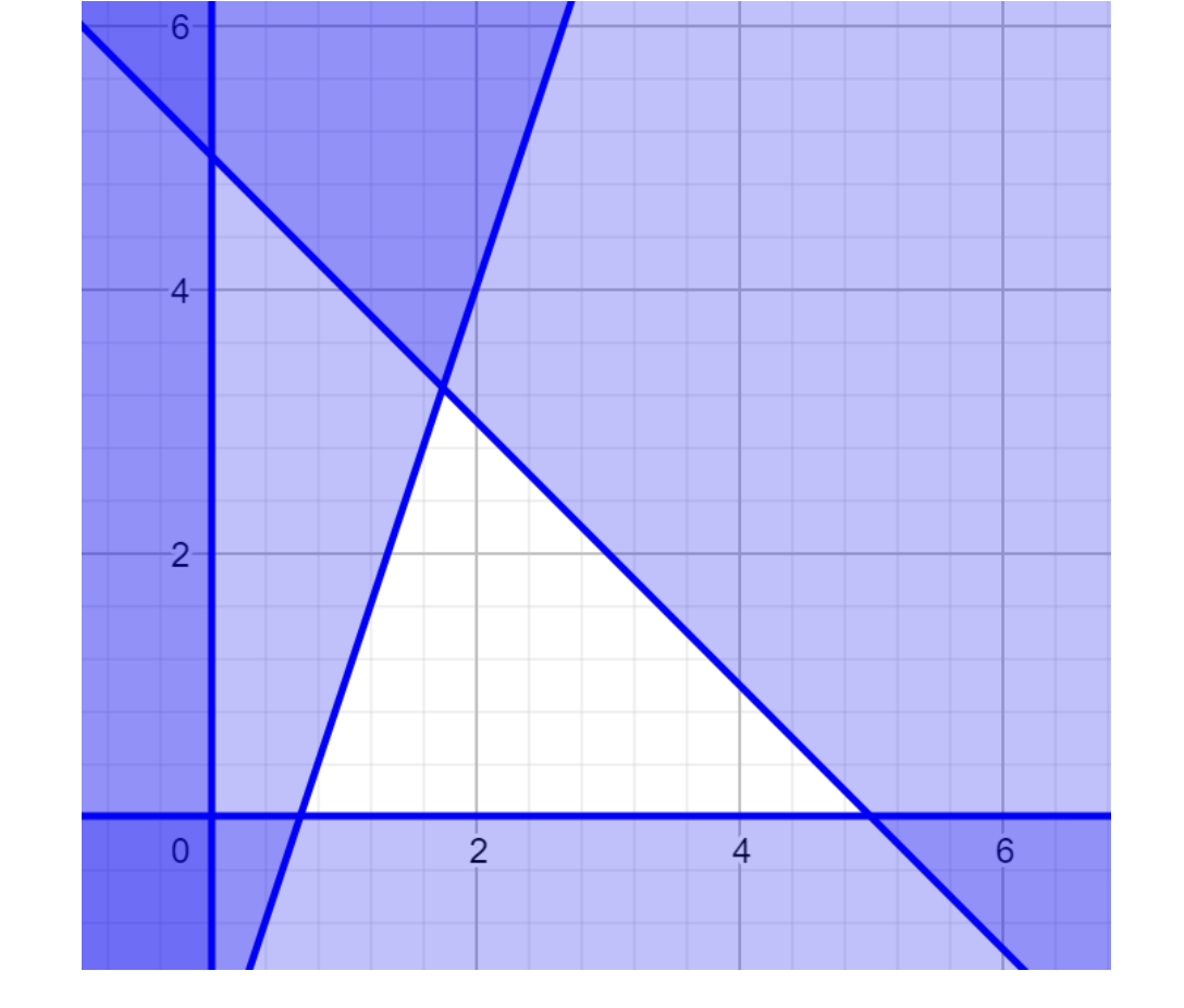 Solved Given the following linear programming problem and | Chegg.com