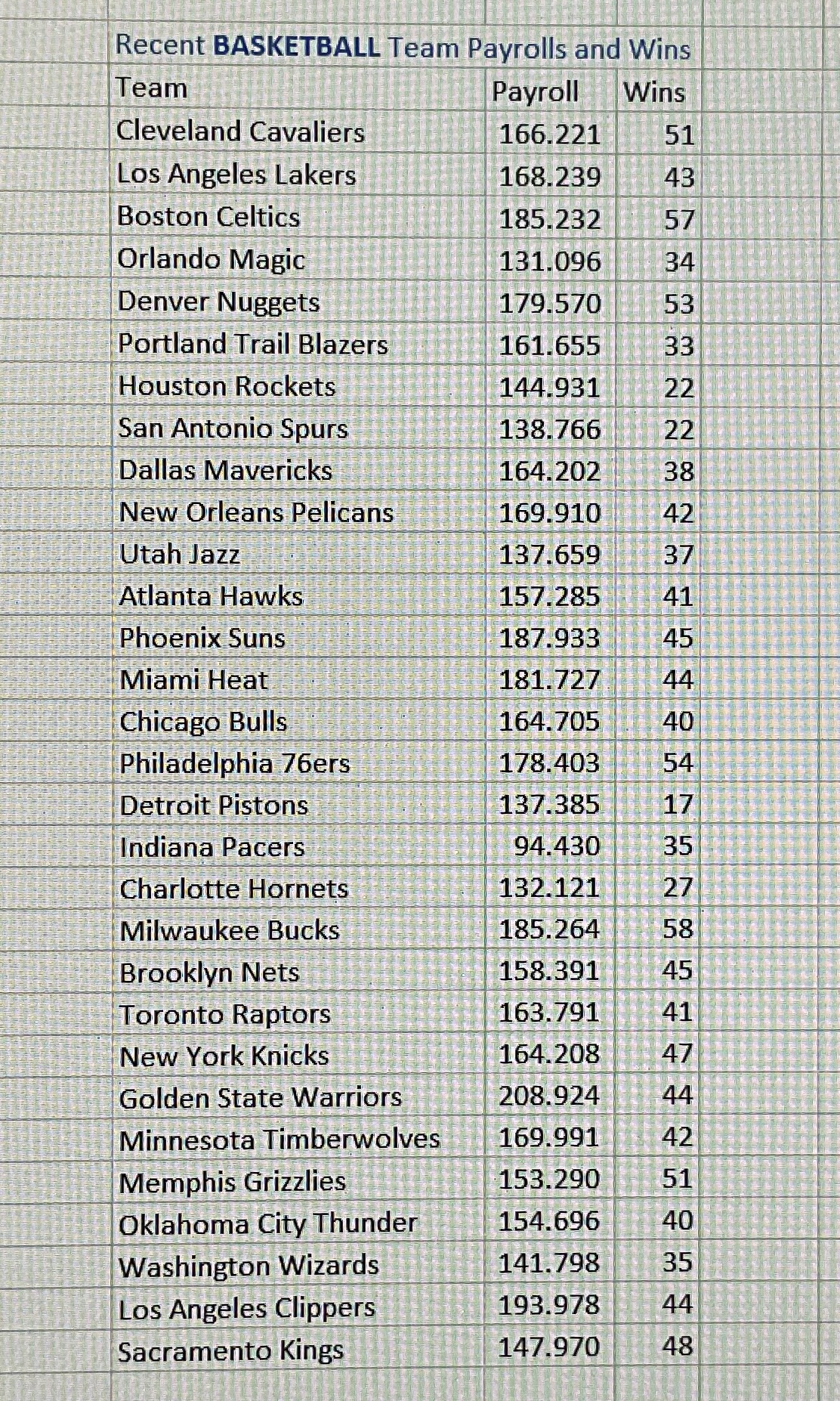 Solved Basketball Association (NBA). The Data Are In This | Chegg.com