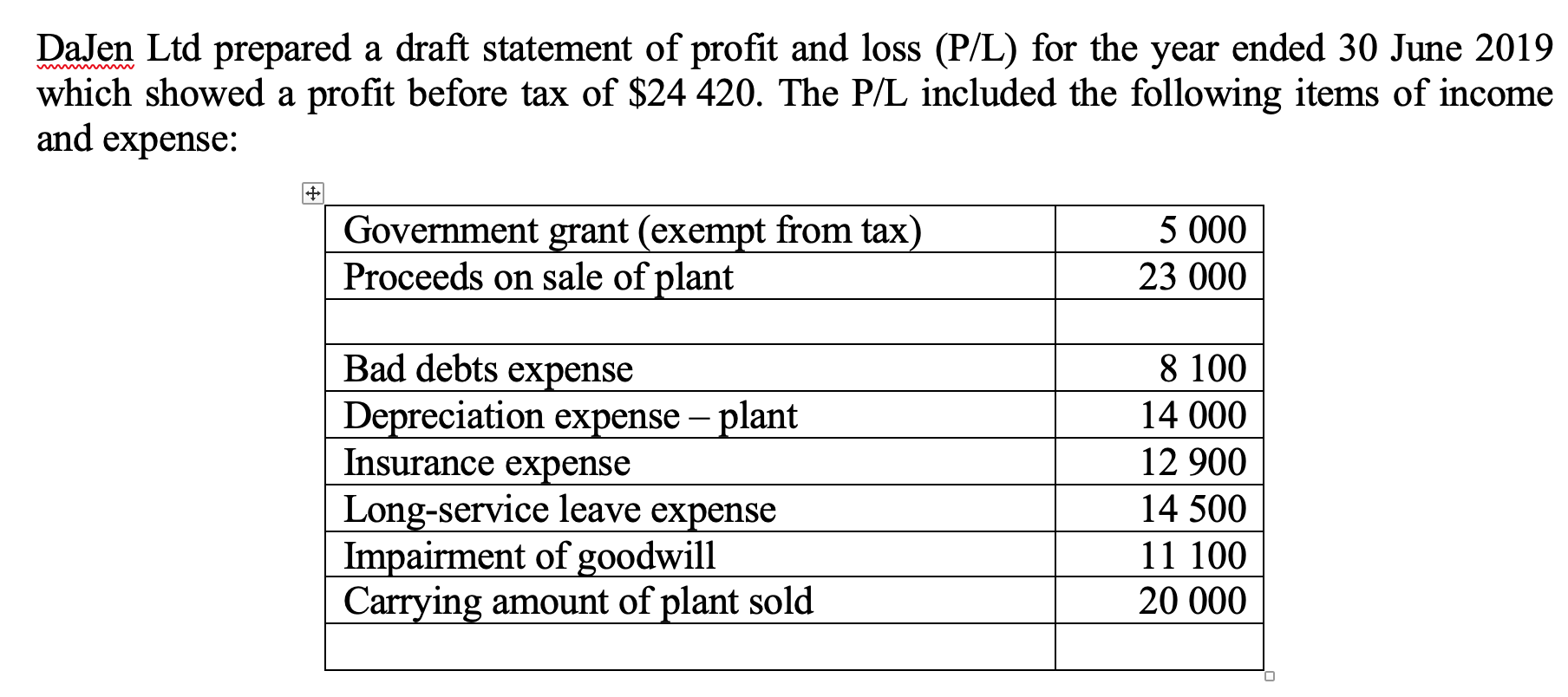 DaJen Ltd prepared a draft statement of profit and | Chegg.com