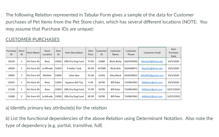 Solved The following Relation represented in Tabular Form | Chegg.com