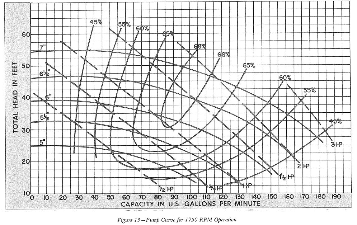 Figure \( 13- \) Pump Curve for 1750 RPM Operation