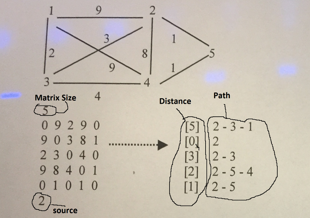 Solved Dijkstra algorithm in Java that takes a 2d array | Chegg.com