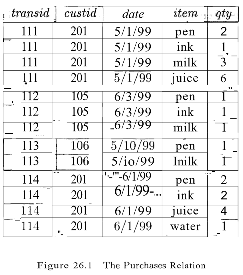 transid 111 111 111 111 | 112 ow 112. ink custid date item .qty 201 5/1/99 pen 2015/1/99 ink 2015/1/99 milk 201 | 5/1/99 juic
