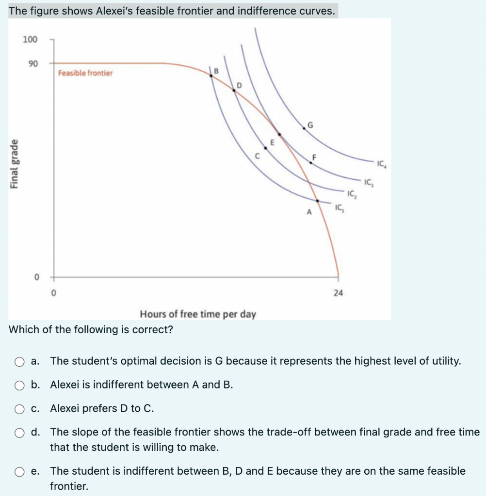 Solved The Figure Shows Alexei's Feasible Frontier And 