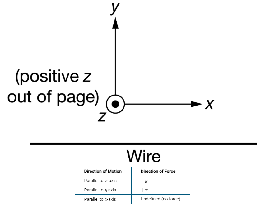 Solved У (positive z out of page) z Х Wire Direction of