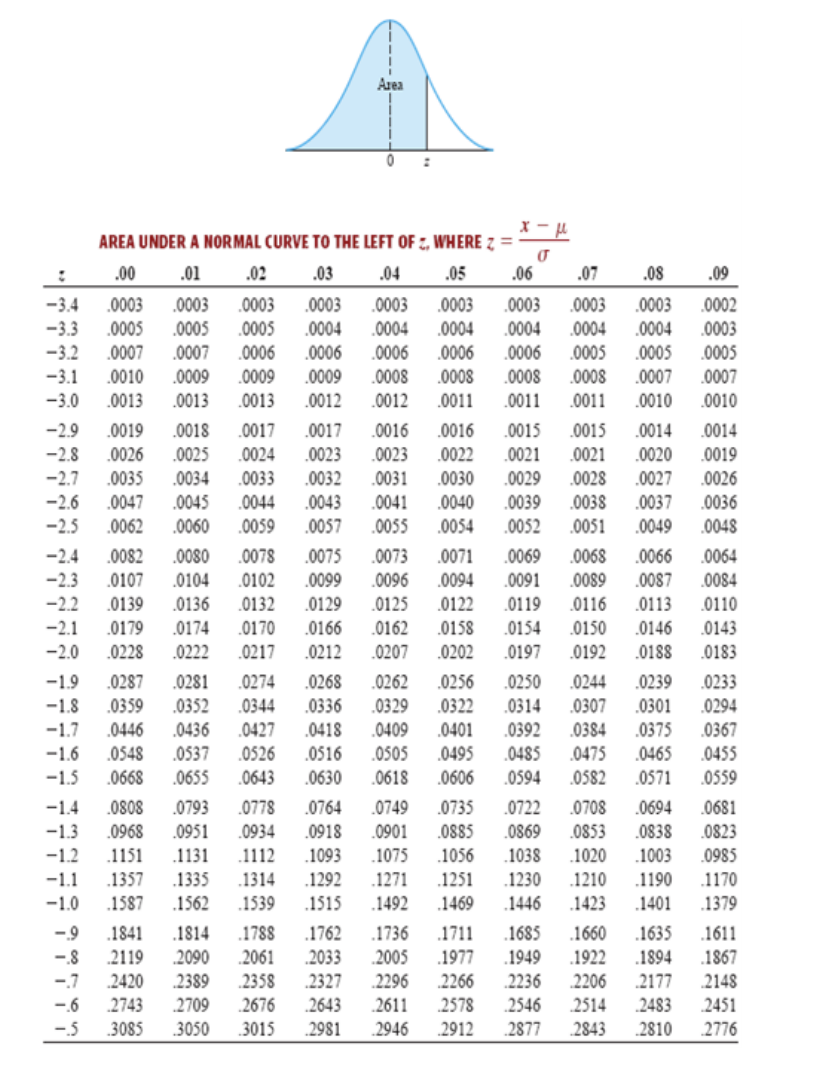 Solved Find the percent of the total area under the standard | Chegg.com