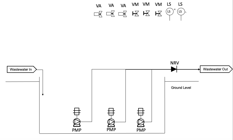 Solved Prepare a draft PID for a wastewater pumping station | Chegg.com