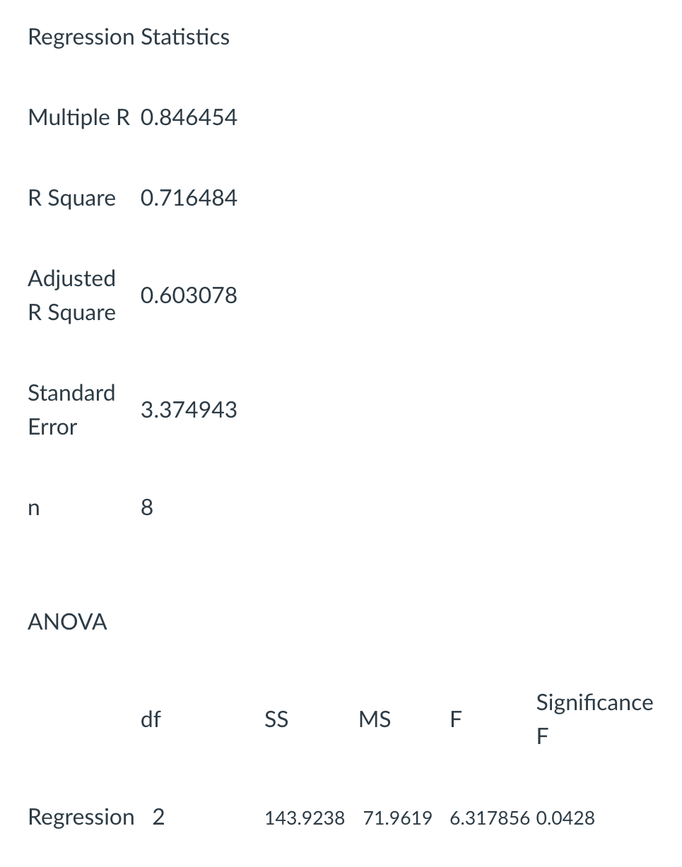 Solved Regression Statistics Multiple R 0.846454 R Square | Chegg.com