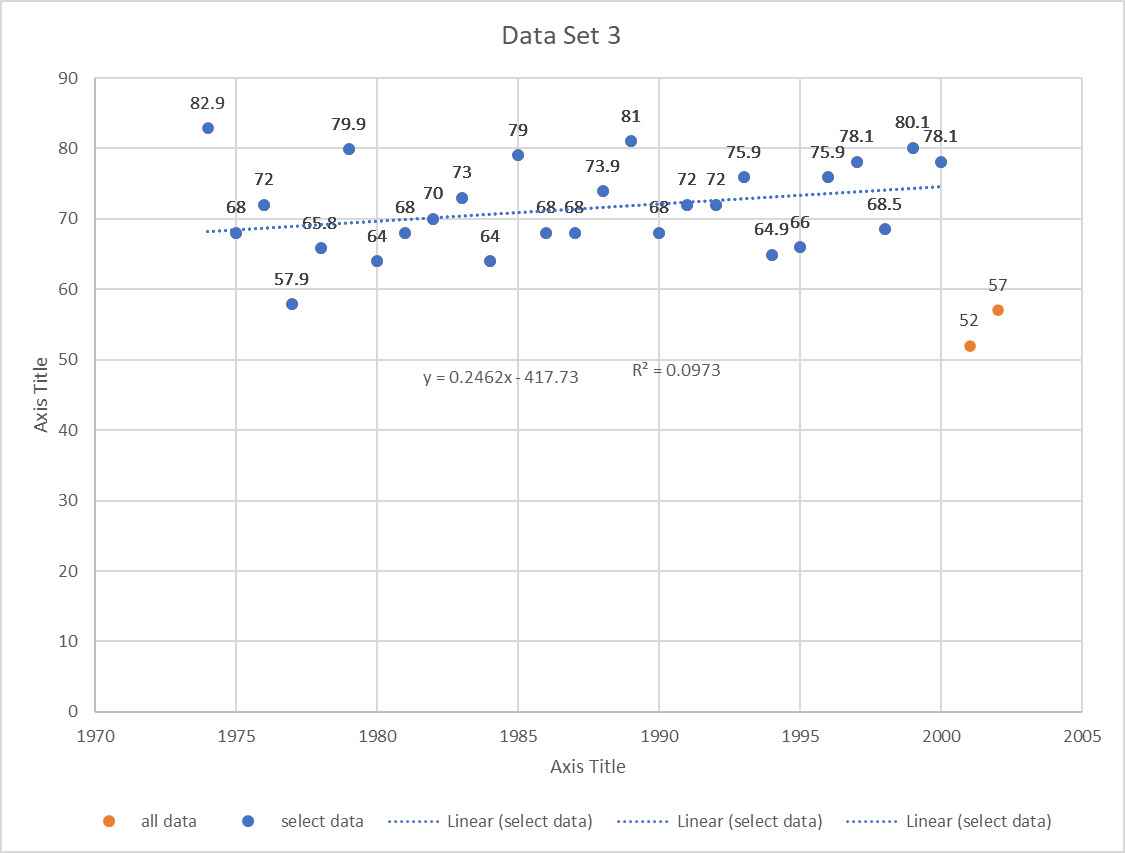 Solved Question 1: Is there is a Pattern and/or a Trend?The | Chegg.com