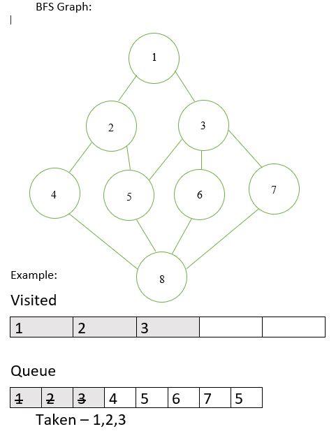 Solved BFS #*** C Code only ****## No java no C++ ### | Chegg.com
