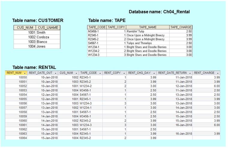 Question 1: Use the database tables shown to answer | Chegg.com