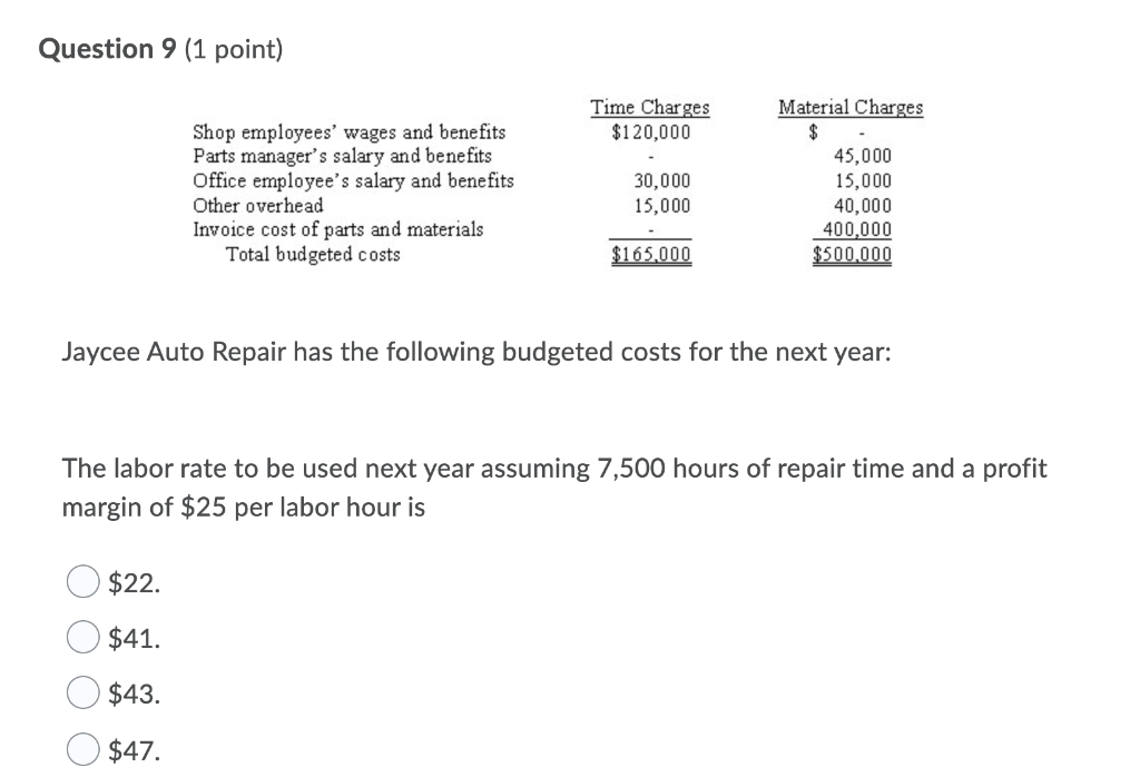 Solved Jaycee Auto Repair has the following budgeted costs