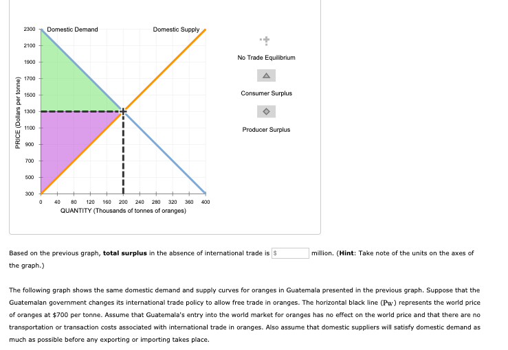 Solved 2300 Domestic Demand Domestic Supply 2100 No Trade