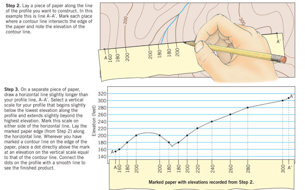 Solved Figure 7.13 How to construct a topographic profile.