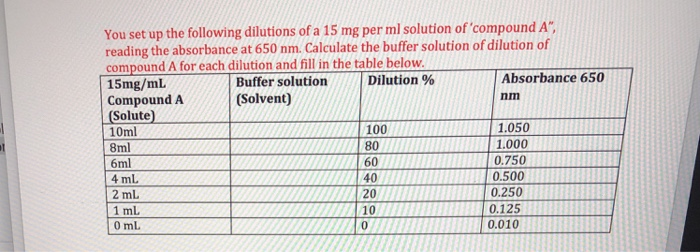 Solved You Set Up The Following Dilutions Of A 15 Mg Per Ml | Chegg.com