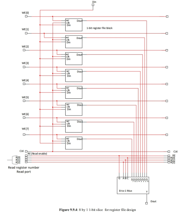 Solved Assume one is to design 2 × 2 register file with 1 | Chegg.com