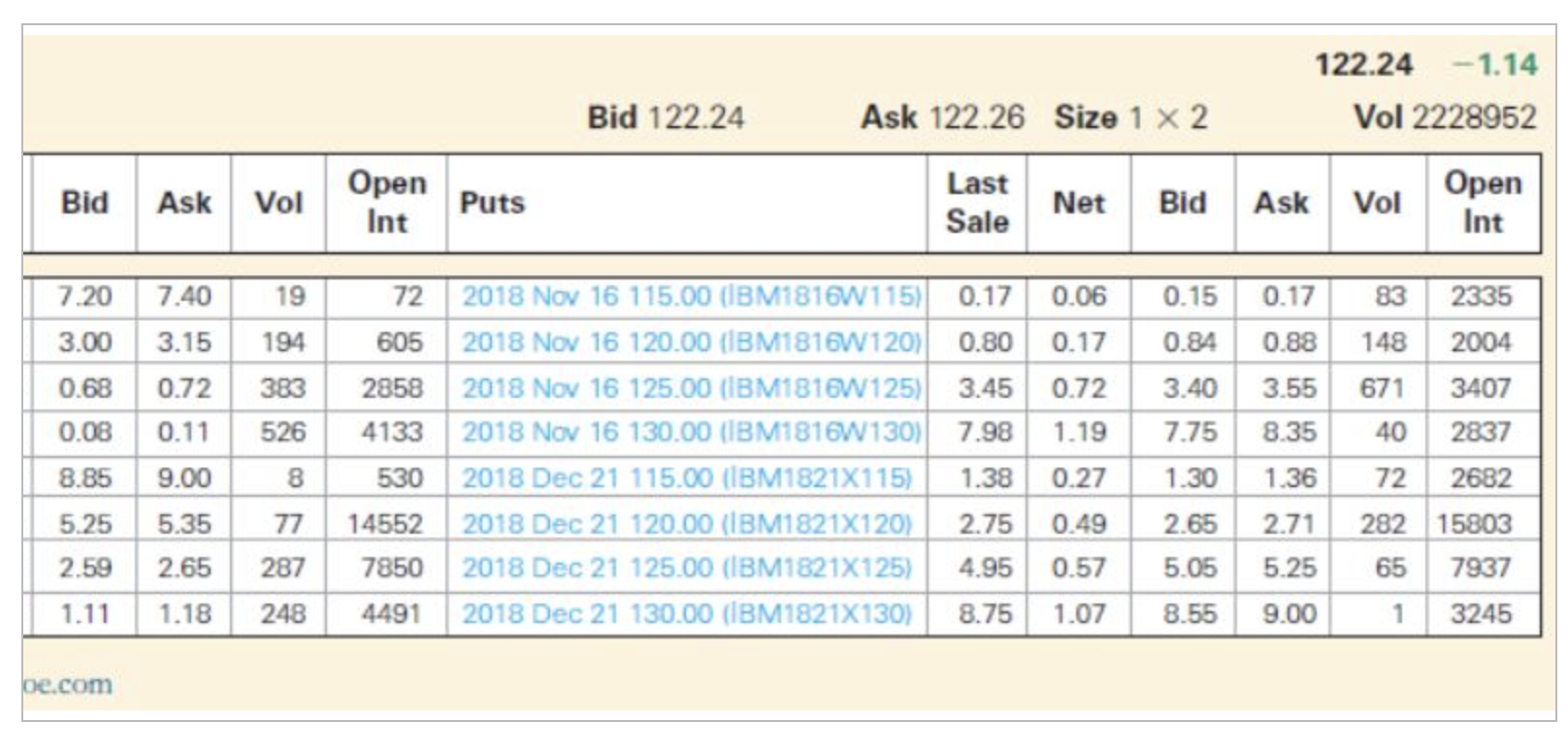 Solved IBM (INTL BUSINESS MACHINES)Here is an option quote | Chegg.com