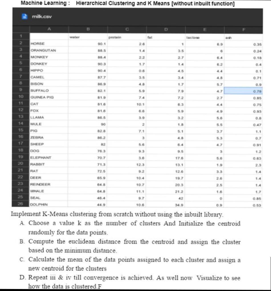 Machine Learning: Hierarchical Clustering and K Means | Chegg.com