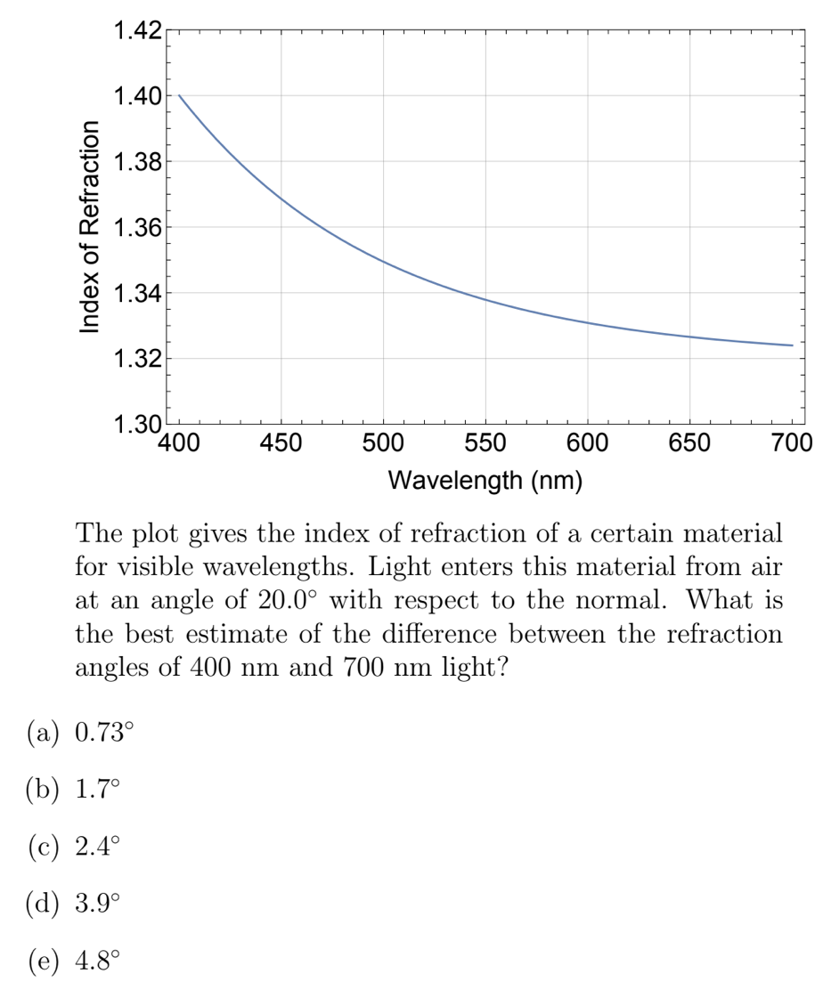 Solved The plot gives the index of refraction of a certain | Chegg.com