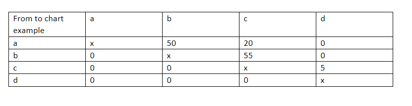 The from to chart has the letters in both rows and | Chegg.com