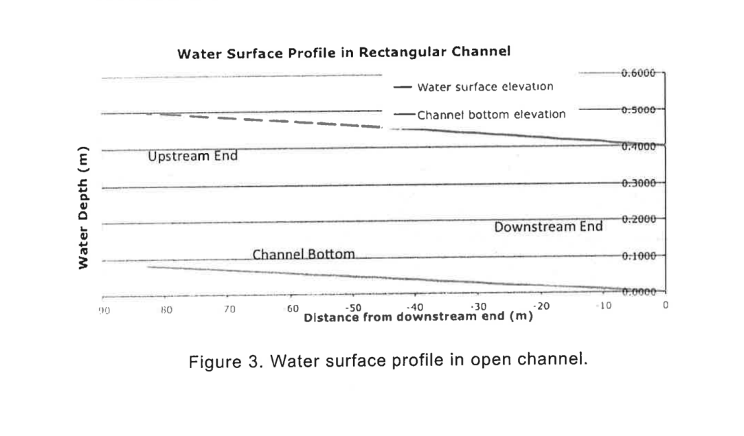 Solved 5. Consider a natural rectangular channel with a | Chegg.com