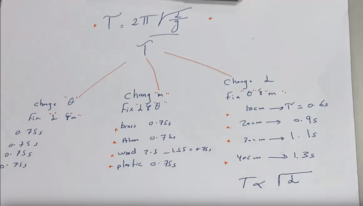 Solved Lab Report: Period of a Pendulum Name: Predictions 1. | Chegg.com