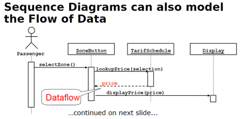 Solved Sequence Diagrams can also model the Flow of Data | Chegg.com