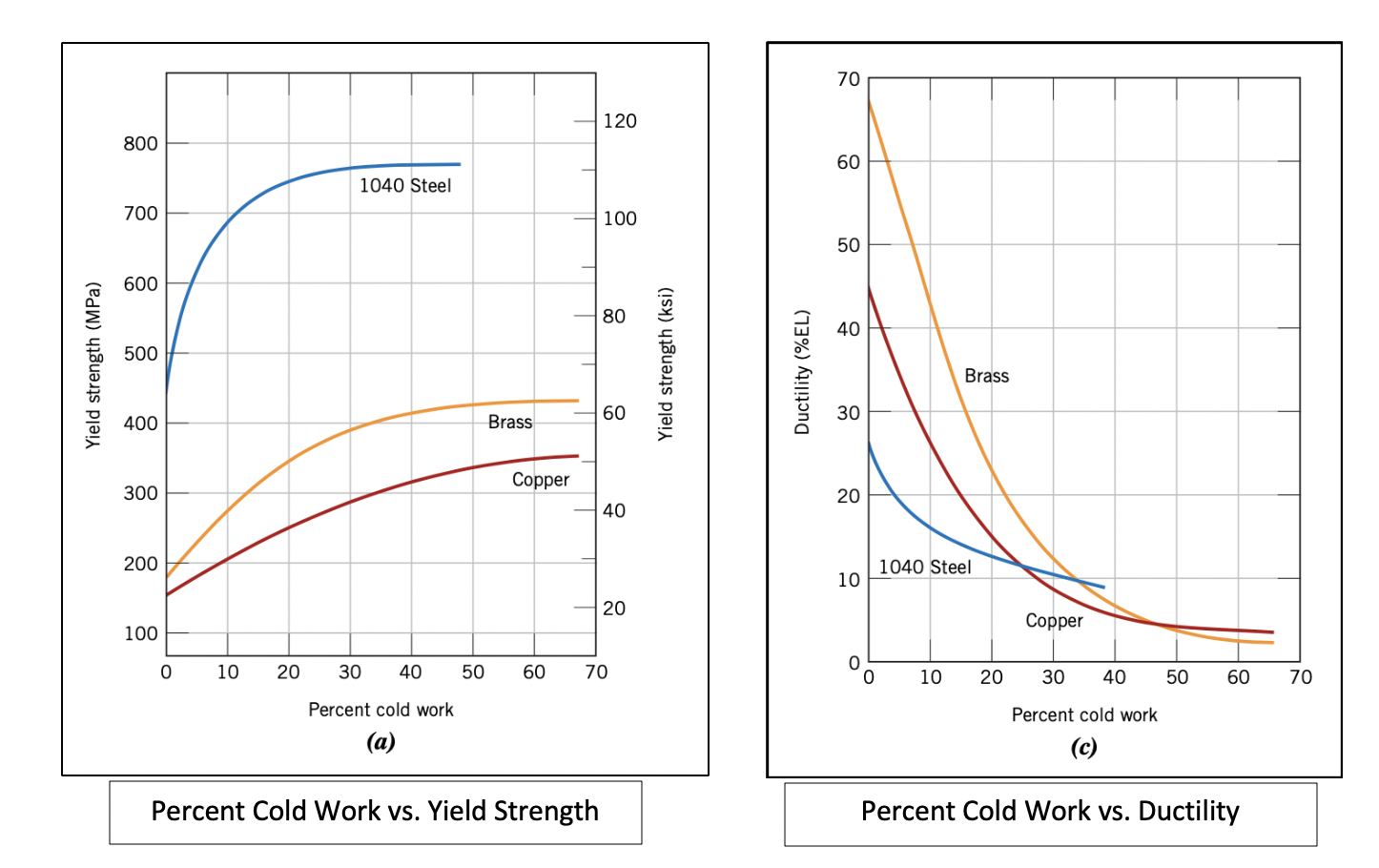 Solved In a design project, a cylindrical copper rod with a