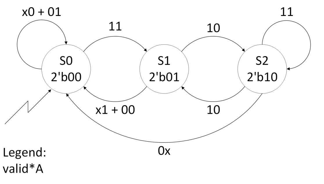 Solved The following is a timing diagram for a mod 3 | Chegg.com