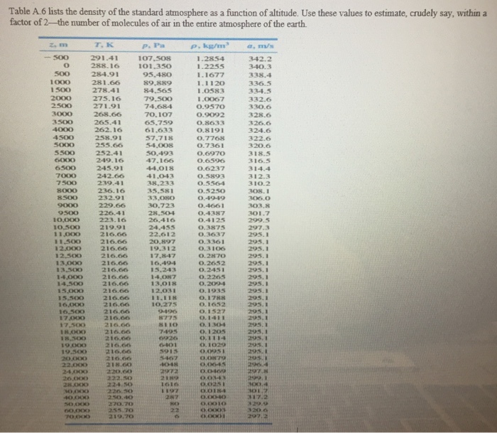 Solved Table A 6 lists the density of the standard