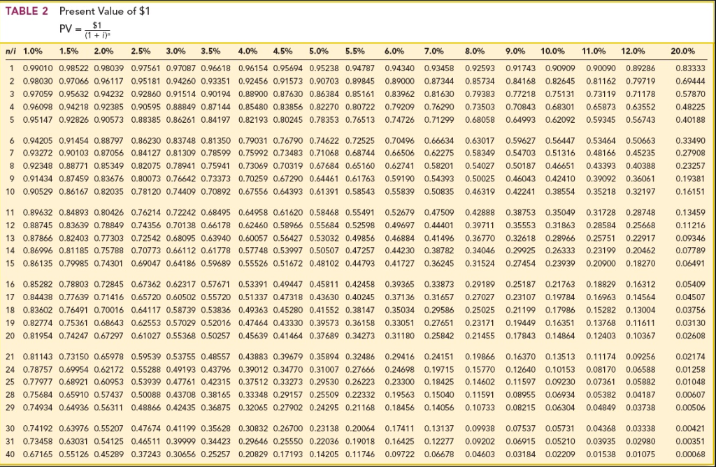 TABLE 4 Present Value of an Ordinary Annuity of 1