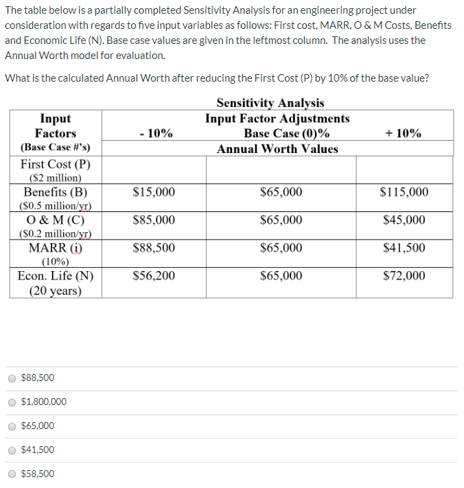 Solved The table below is a partially completed Sensitivity | Chegg.com