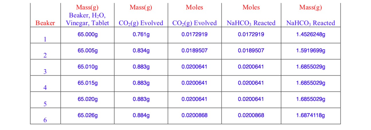Solved Based on this chart, identify the limiting reactant | Chegg.com