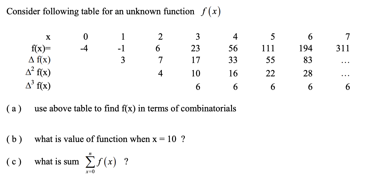 Solved Consider following table for an unknown function f | Chegg.com