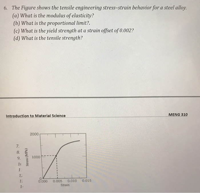 Solved The Figure shows the tensile engineering | Chegg.com