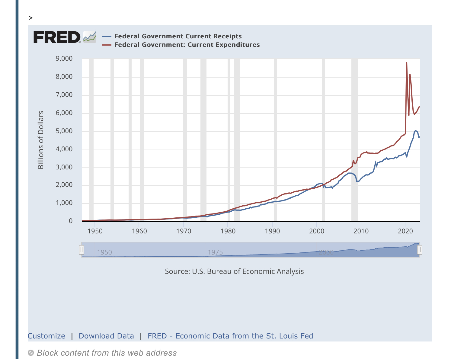 Solved Source: U.S. Bureau Of Economic Analysis I FRED - | Chegg.com