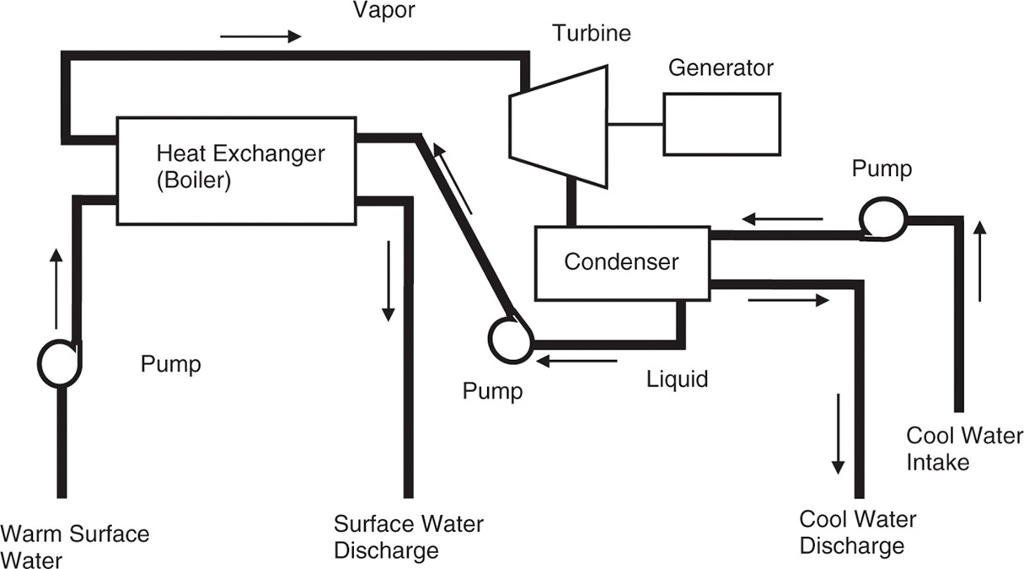 A closed-cycle OTEC system uses a propane as the | Chegg.com