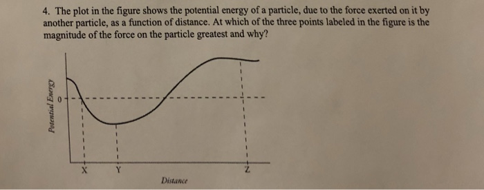 Solved 4. The plot in the figure shows the potential energy | Chegg.com
