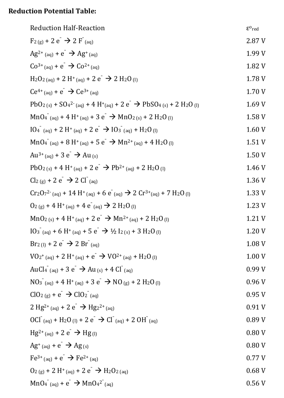 Solved Using the standard reduction potential table, predict