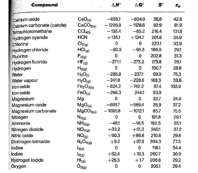 Solved Typical thermochemical data are given in the table | Chegg.com