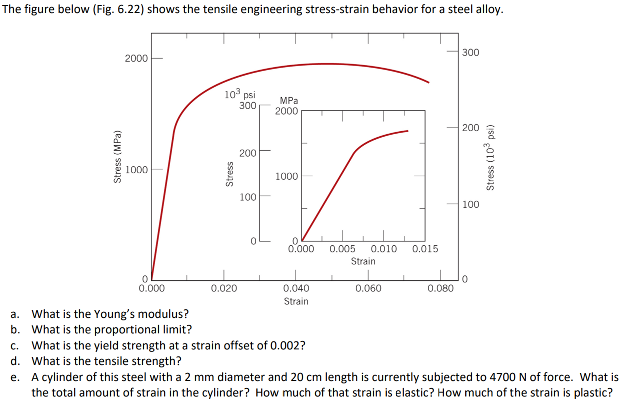 Solved The figure below (Fig. 6.22) shows the tensile | Chegg.com