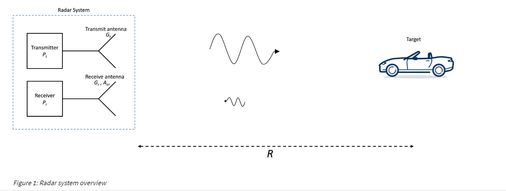 Solved Consider the pulse radar system shown in Fig.1. The | Chegg.com