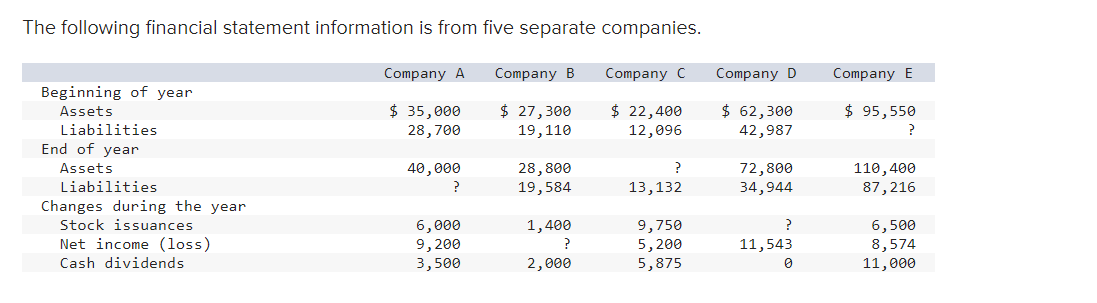 Solved The Following Financial Statement Information Is From | Chegg.com