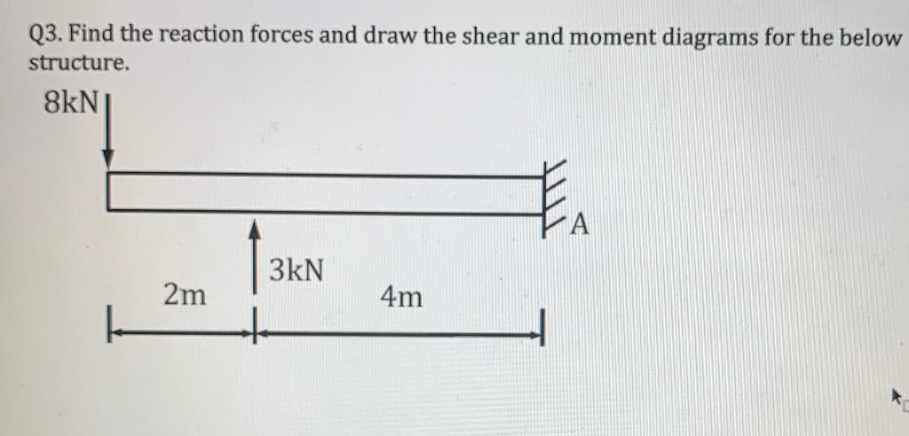 Solved Q3. Find the reaction forces and draw the shear and | Chegg.com