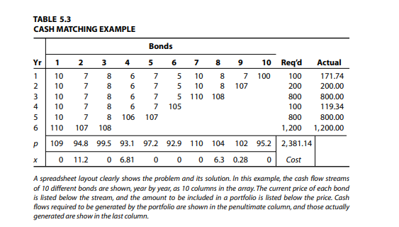 Solved 4. (Bond matrix o) The cash matching and other | Chegg.com