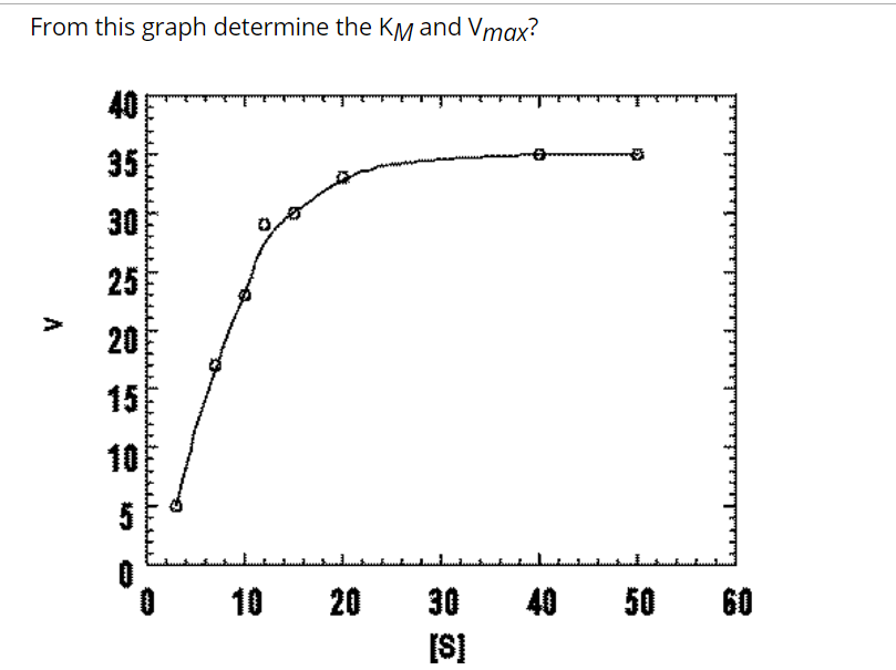 Solved From this graph determine the Km and Vmax? 35 30 25 > | Chegg.com