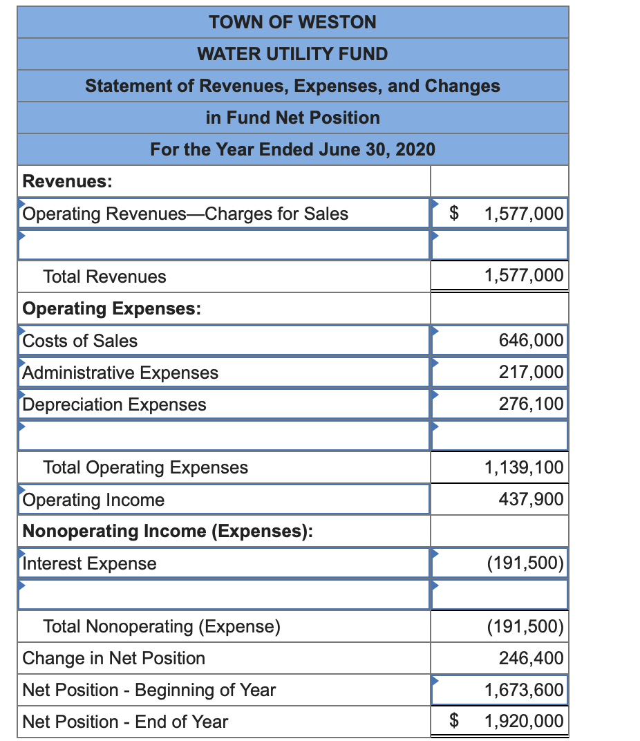 Solved he Town of Weston has a Water Utility Fund with the
