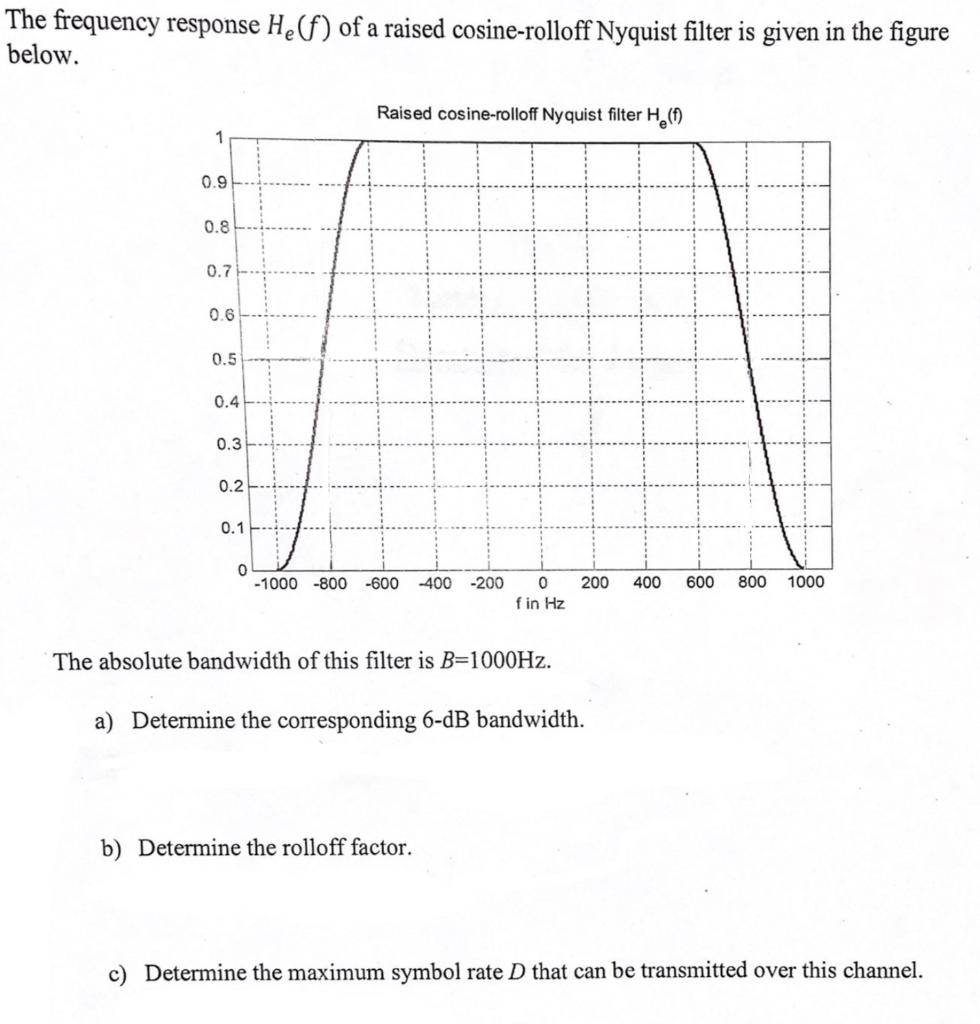 Solved The frequency response He(f) of a raised | Chegg.com
