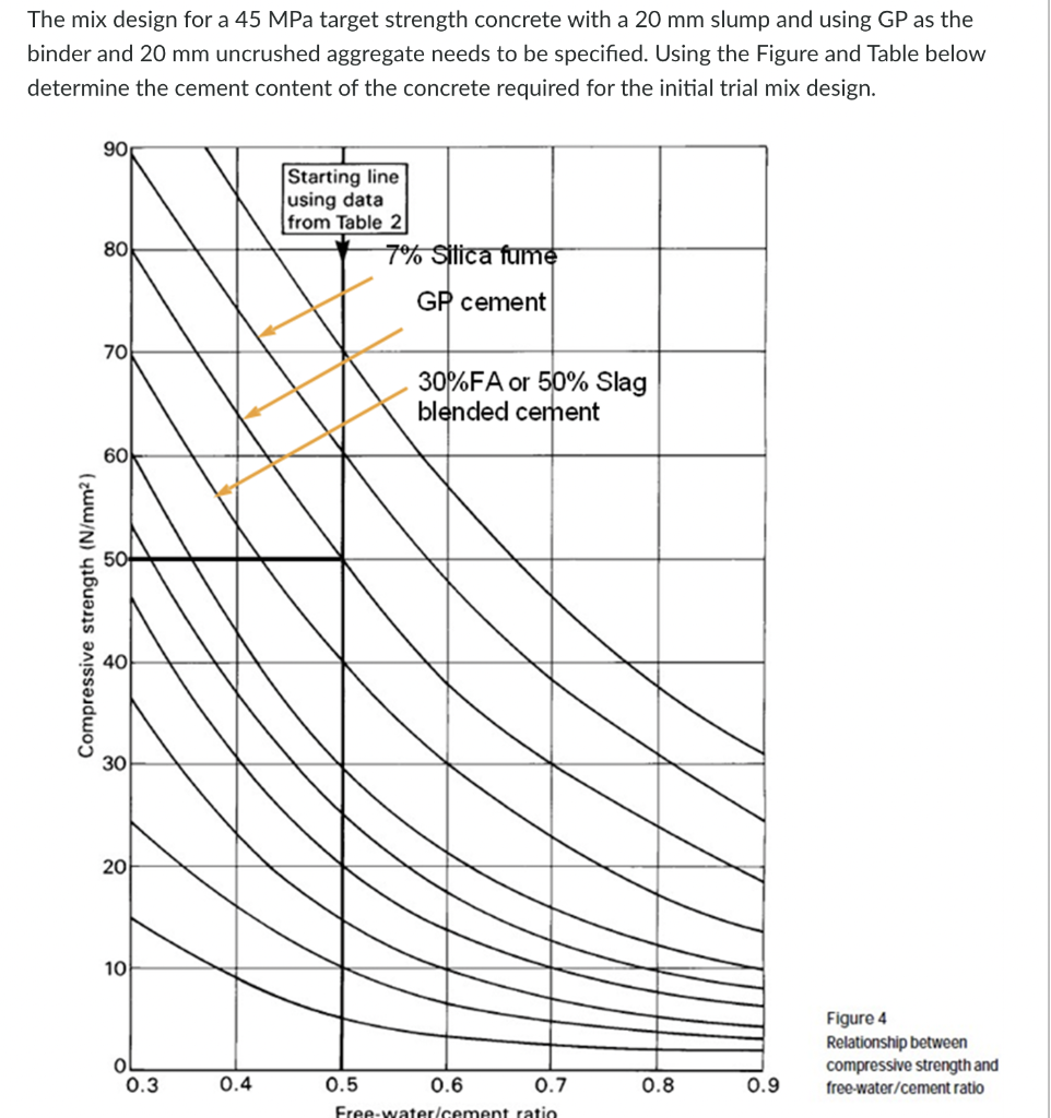 The mix design for a \( 45 \mathrm{MPa} \) target strength concrete with a \( 20 \mathrm{~mm} \) slump and using GP as the bi