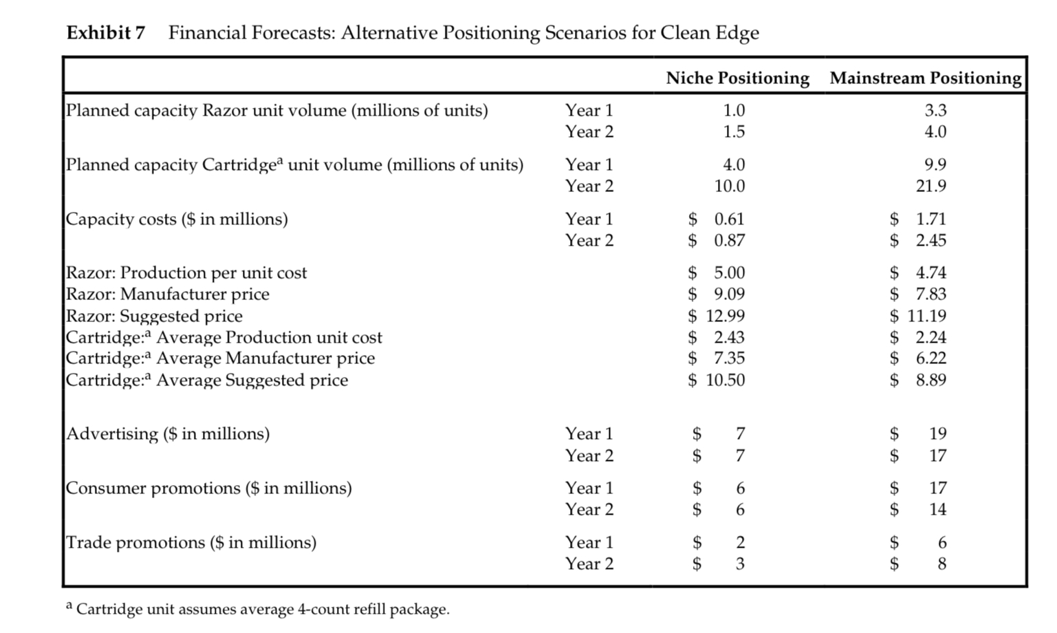 Solved Clean Edge Razor: Calculate 2 years net profit of | Chegg.com